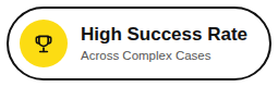 High Success Rate Across Complex Cases